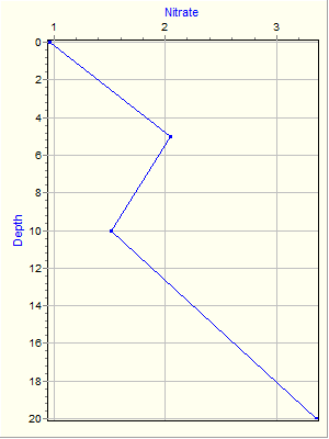 Variable Plot