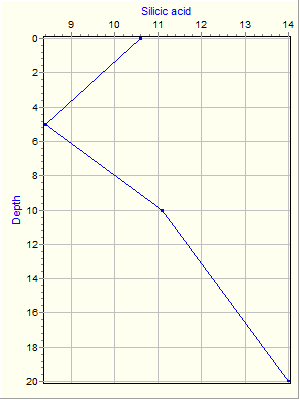 Variable Plot