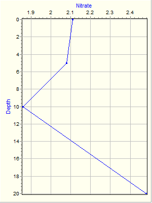 Variable Plot