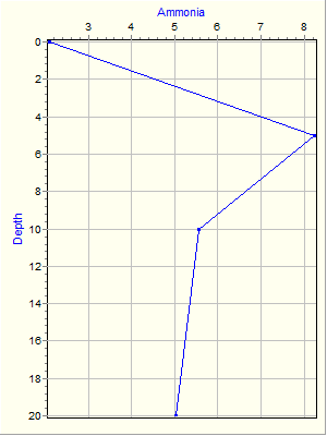 Variable Plot