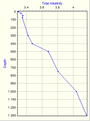 Variable Plot