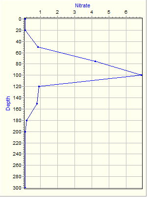 Variable Plot