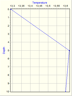 Variable Plot