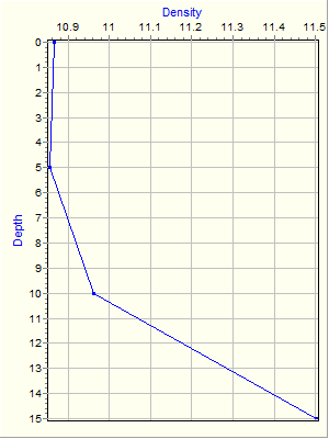 Variable Plot