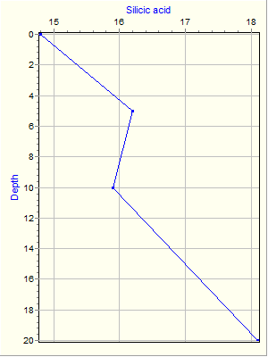 Variable Plot