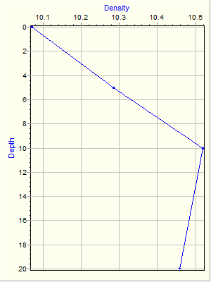 Variable Plot