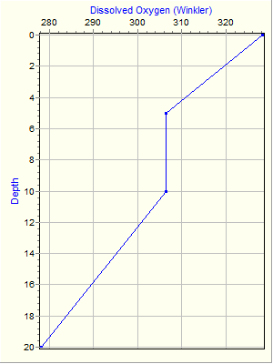 Variable Plot