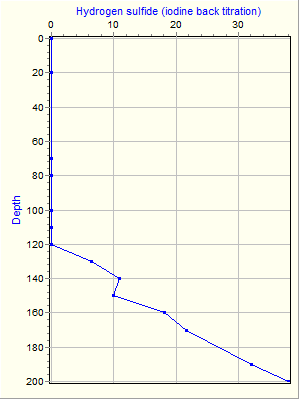 Variable Plot