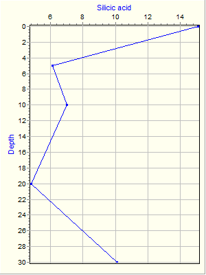 Variable Plot