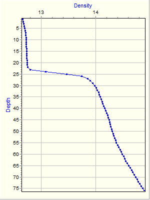 Variable Plot