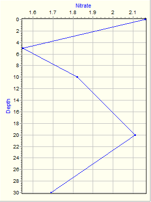 Variable Plot