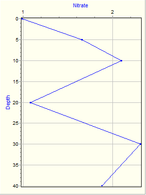 Variable Plot