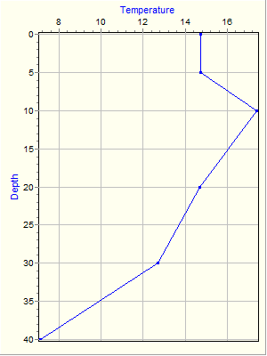 Variable Plot