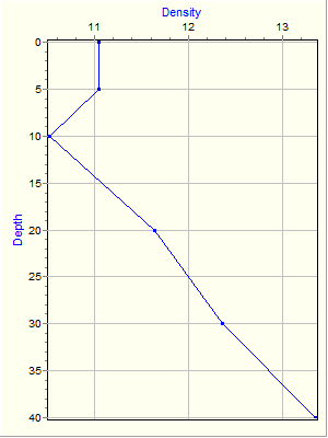 Variable Plot