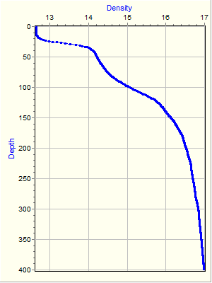 Variable Plot