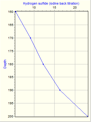 Variable Plot