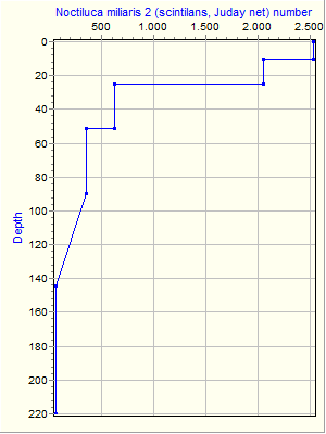 Variable Plot