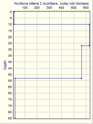 Variable Plot