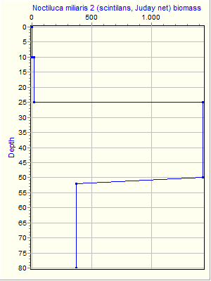 Variable Plot