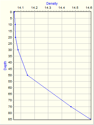 Variable Plot