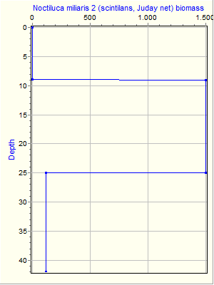 Variable Plot