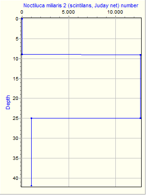 Variable Plot