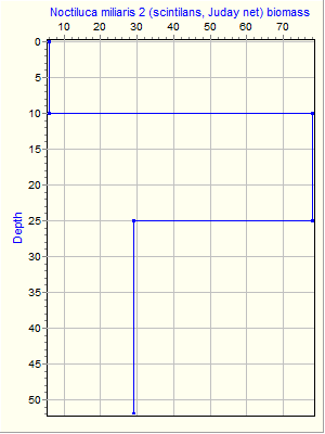 Variable Plot