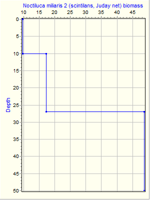 Variable Plot