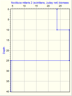 Variable Plot