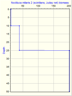 Variable Plot