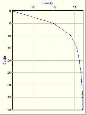 Variable Plot