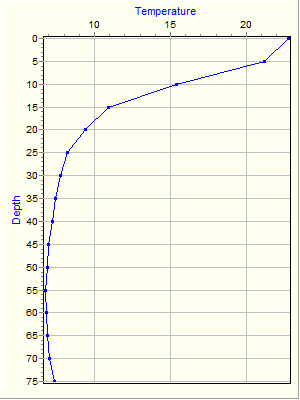 Variable Plot