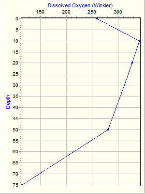 Variable Plot