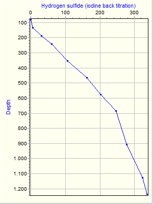 Variable Plot