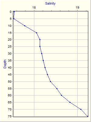 Variable Plot