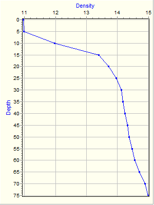 Variable Plot