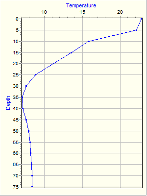 Variable Plot