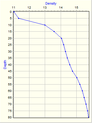 Variable Plot