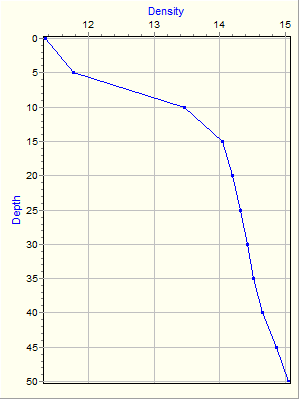 Variable Plot