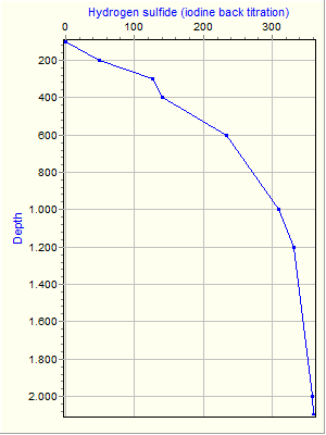 Variable Plot