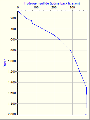 Variable Plot