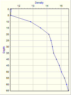 Variable Plot