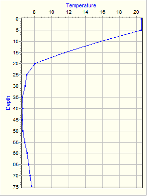 Variable Plot