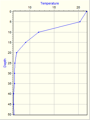 Variable Plot