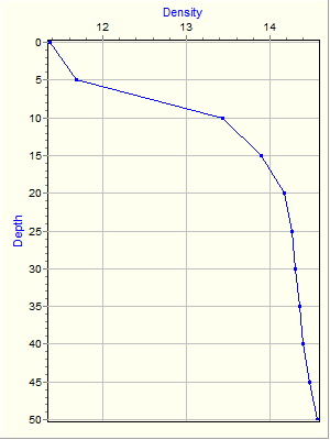 Variable Plot