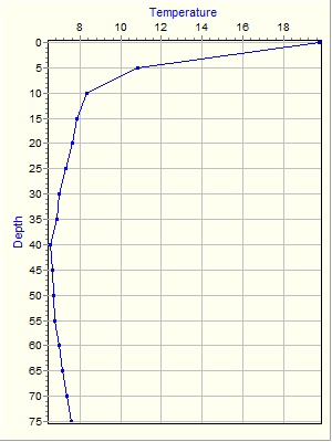 Variable Plot