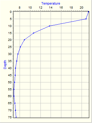 Variable Plot