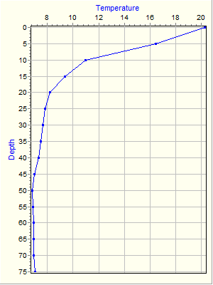 Variable Plot