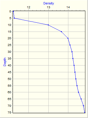 Variable Plot