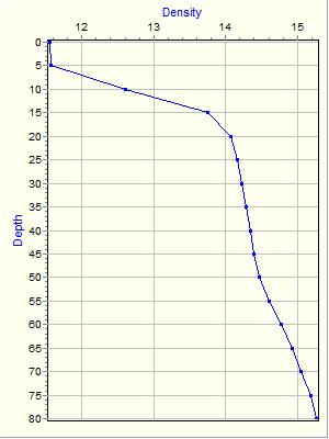 Variable Plot